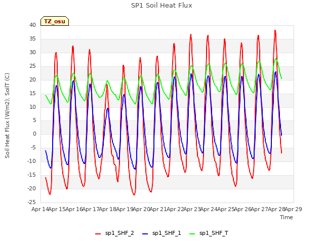 plot of SP1 Soil Heat Flux