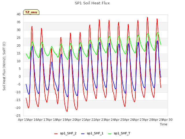 plot of SP1 Soil Heat Flux