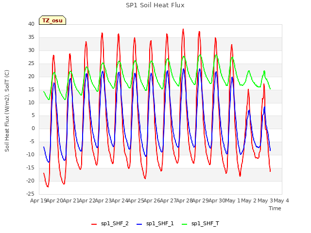 plot of SP1 Soil Heat Flux