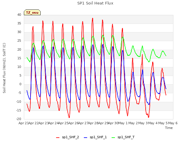 plot of SP1 Soil Heat Flux