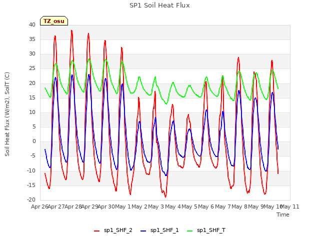 plot of SP1 Soil Heat Flux