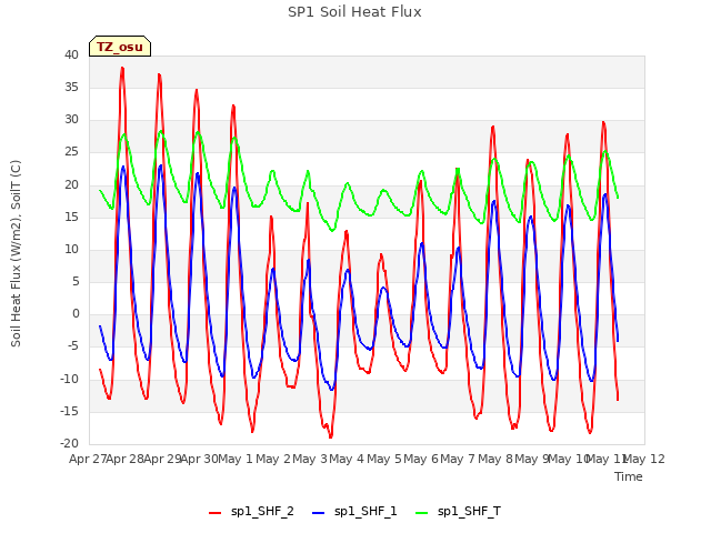 plot of SP1 Soil Heat Flux