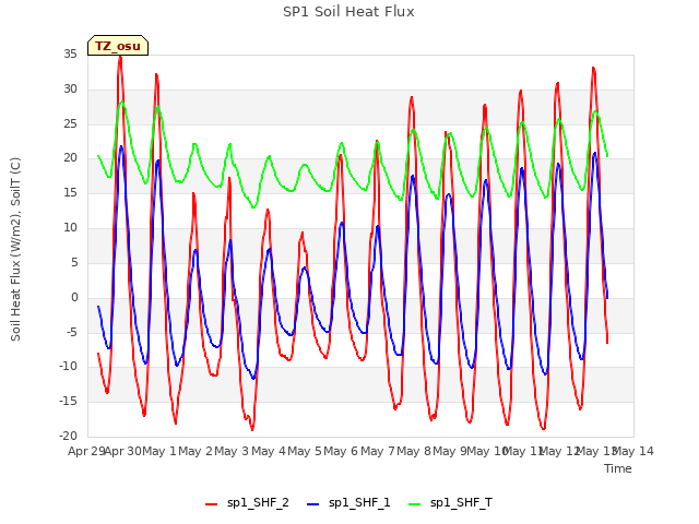plot of SP1 Soil Heat Flux