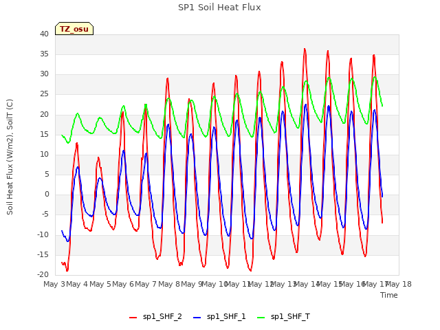 plot of SP1 Soil Heat Flux