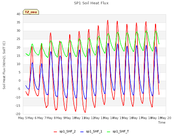 plot of SP1 Soil Heat Flux