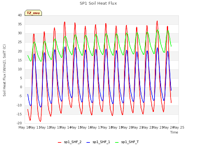 plot of SP1 Soil Heat Flux