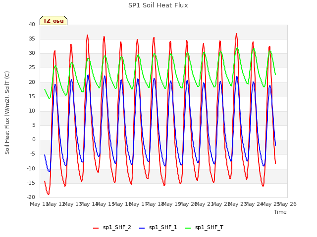 plot of SP1 Soil Heat Flux