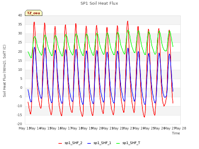 plot of SP1 Soil Heat Flux