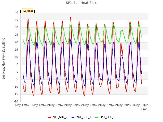 plot of SP1 Soil Heat Flux