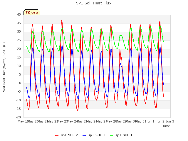 plot of SP1 Soil Heat Flux