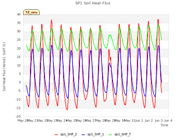 plot of SP1 Soil Heat Flux