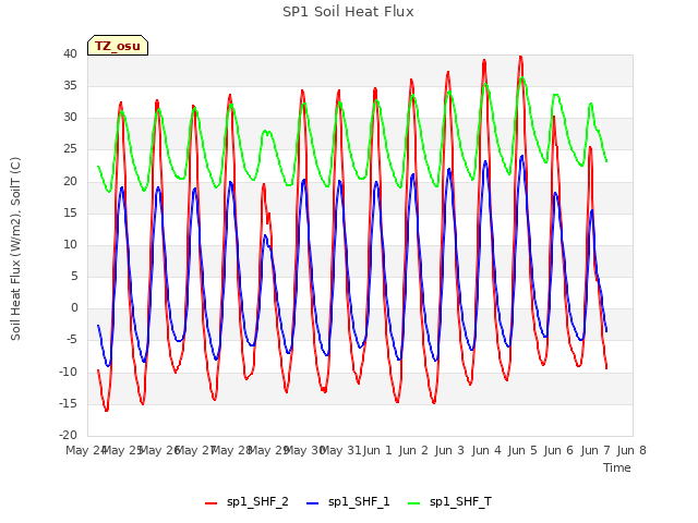 plot of SP1 Soil Heat Flux