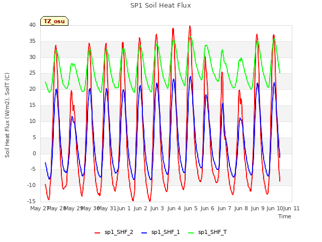 plot of SP1 Soil Heat Flux