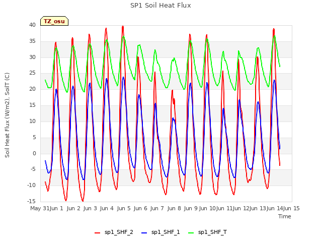 plot of SP1 Soil Heat Flux