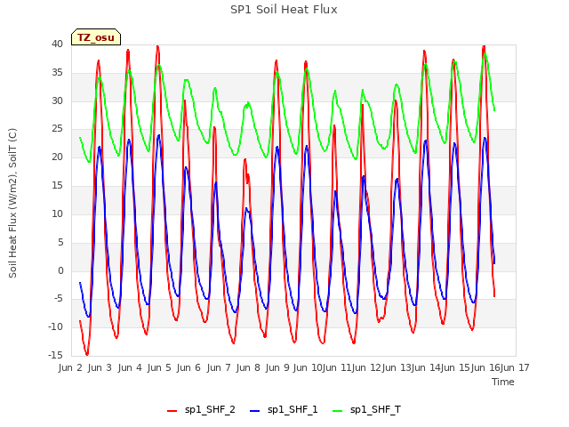 plot of SP1 Soil Heat Flux