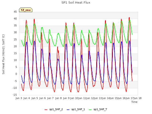 plot of SP1 Soil Heat Flux