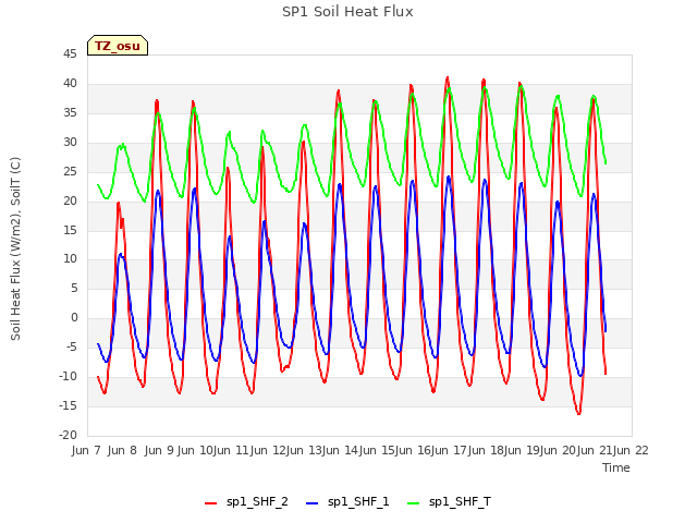 plot of SP1 Soil Heat Flux