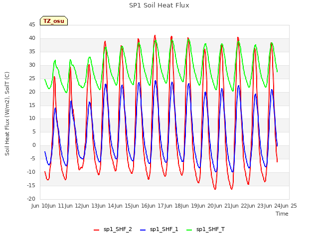 plot of SP1 Soil Heat Flux