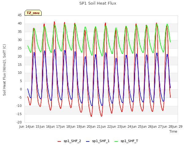 plot of SP1 Soil Heat Flux