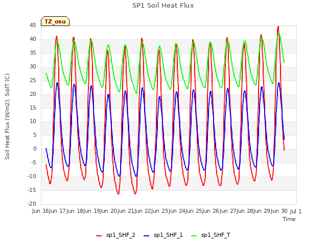 plot of SP1 Soil Heat Flux