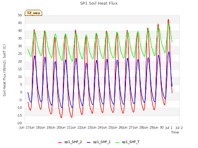 plot of SP1 Soil Heat Flux