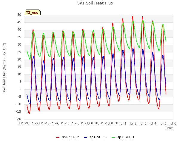 plot of SP1 Soil Heat Flux