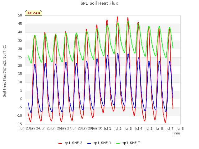 plot of SP1 Soil Heat Flux