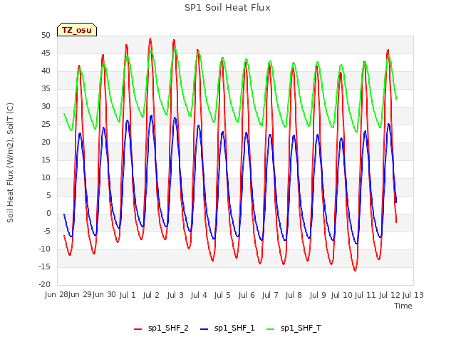 plot of SP1 Soil Heat Flux