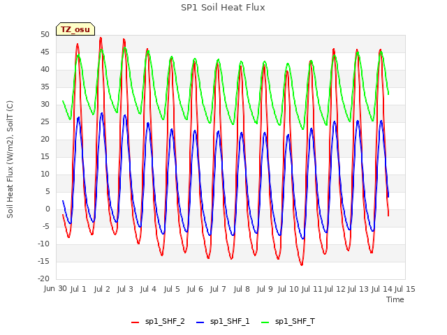 plot of SP1 Soil Heat Flux