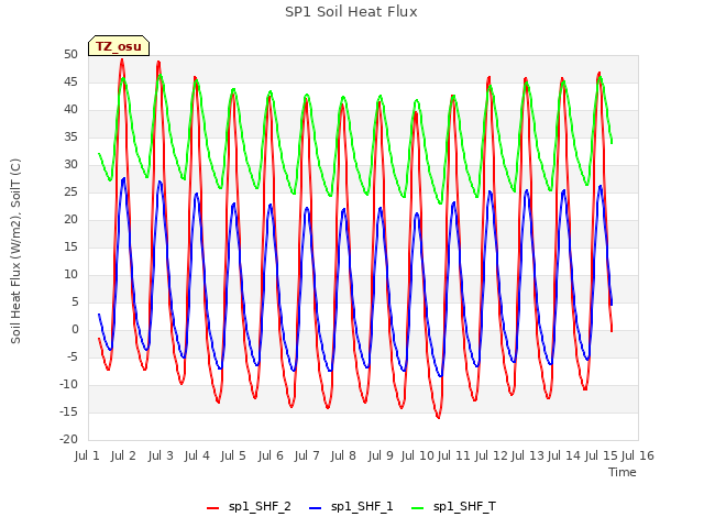 plot of SP1 Soil Heat Flux