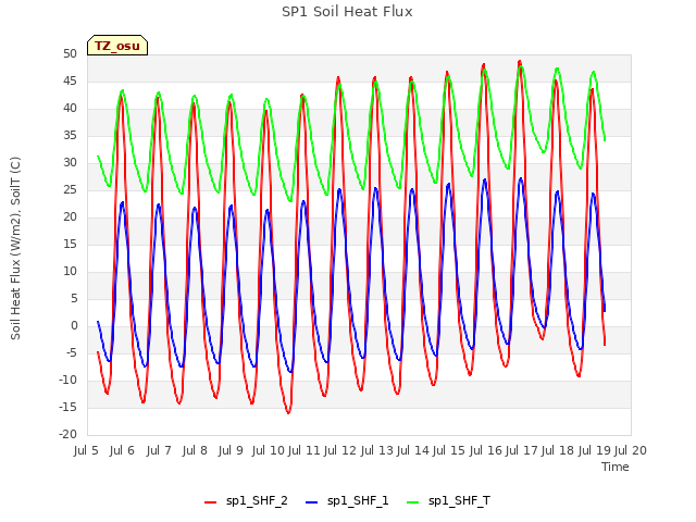 plot of SP1 Soil Heat Flux