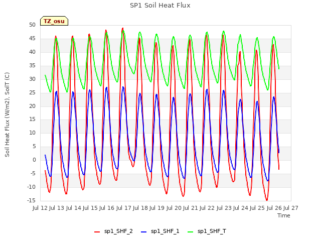 plot of SP1 Soil Heat Flux