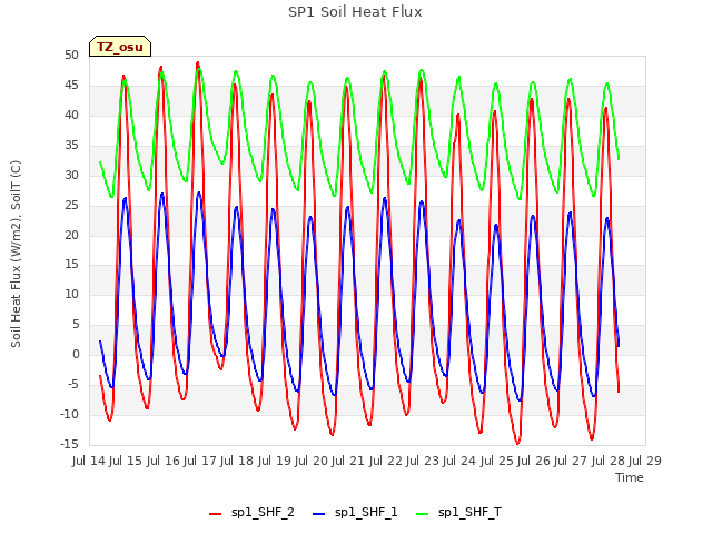 plot of SP1 Soil Heat Flux