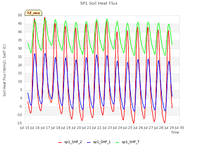 plot of SP1 Soil Heat Flux