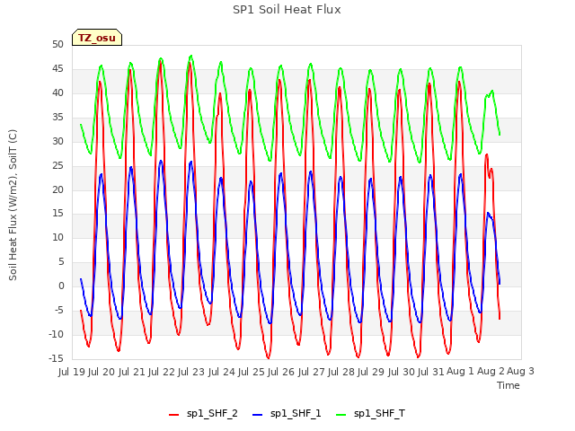 plot of SP1 Soil Heat Flux