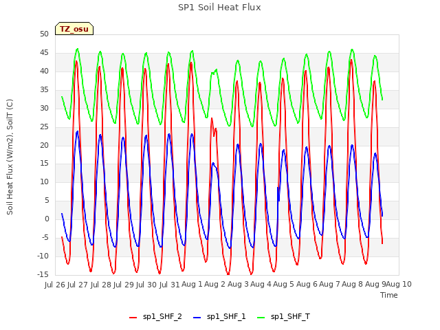 plot of SP1 Soil Heat Flux