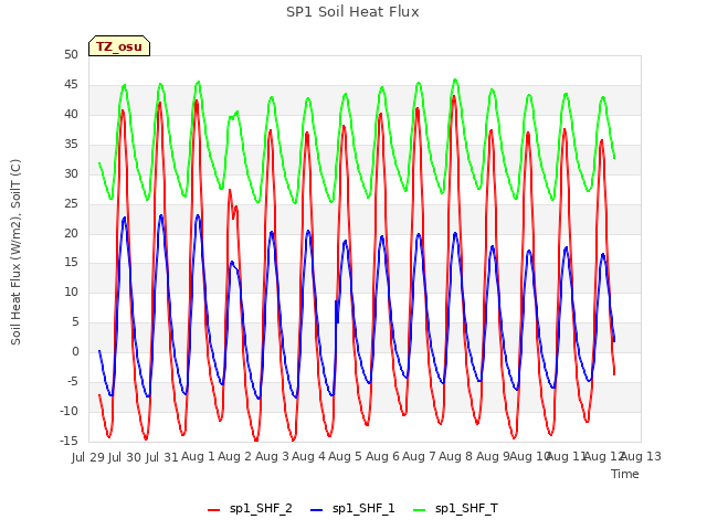 plot of SP1 Soil Heat Flux