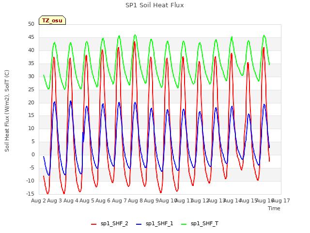 plot of SP1 Soil Heat Flux