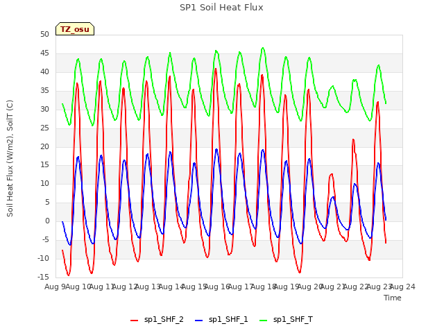 plot of SP1 Soil Heat Flux