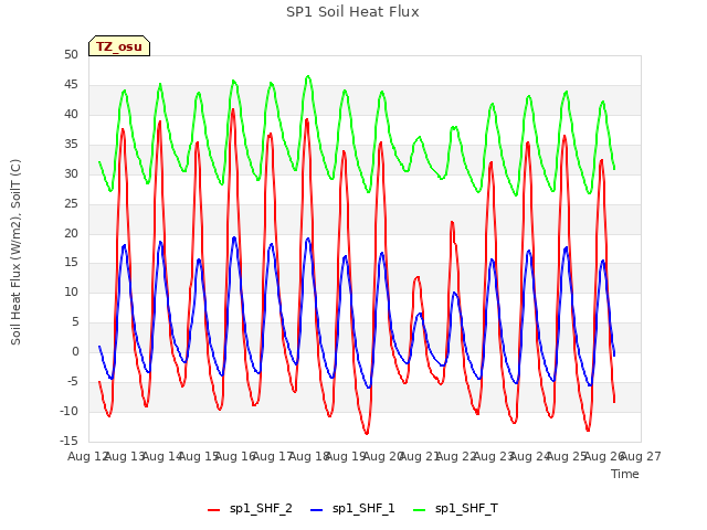 plot of SP1 Soil Heat Flux