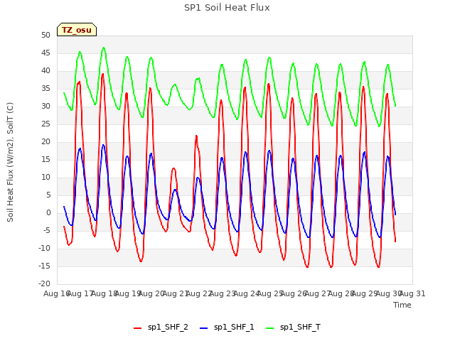 plot of SP1 Soil Heat Flux