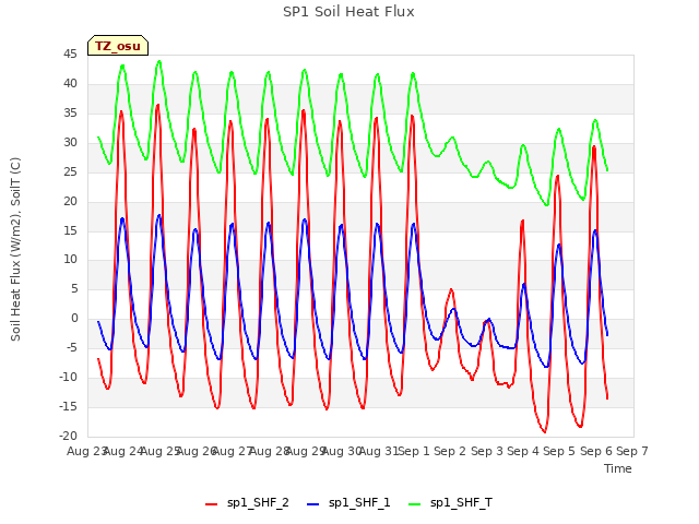 plot of SP1 Soil Heat Flux