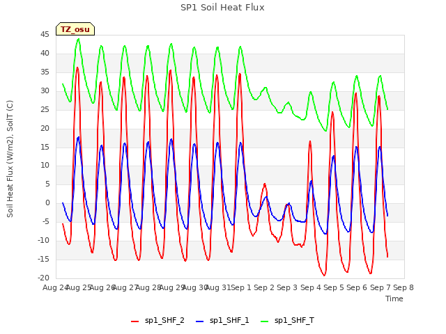 plot of SP1 Soil Heat Flux