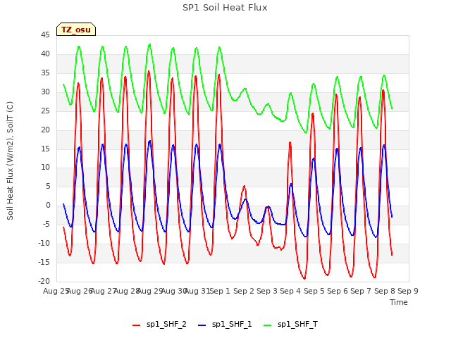 plot of SP1 Soil Heat Flux