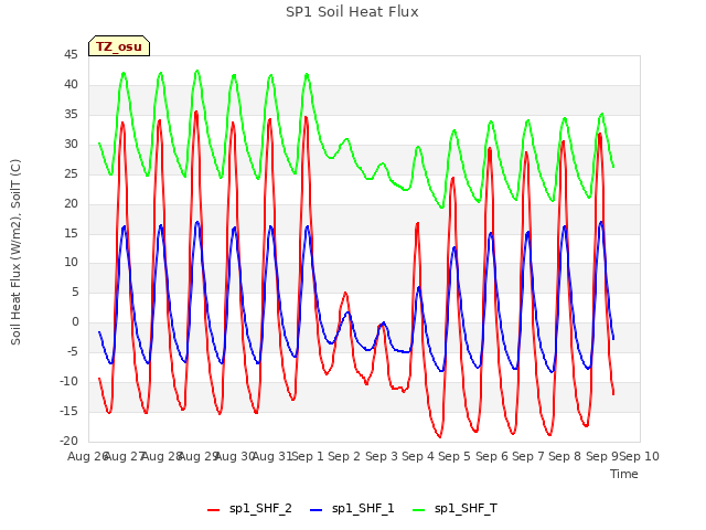 plot of SP1 Soil Heat Flux