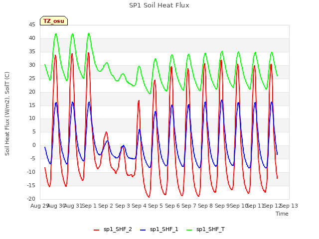 plot of SP1 Soil Heat Flux