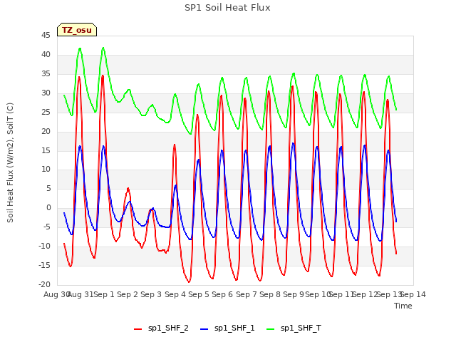 plot of SP1 Soil Heat Flux