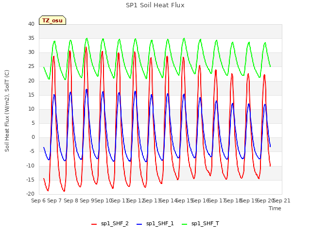 plot of SP1 Soil Heat Flux