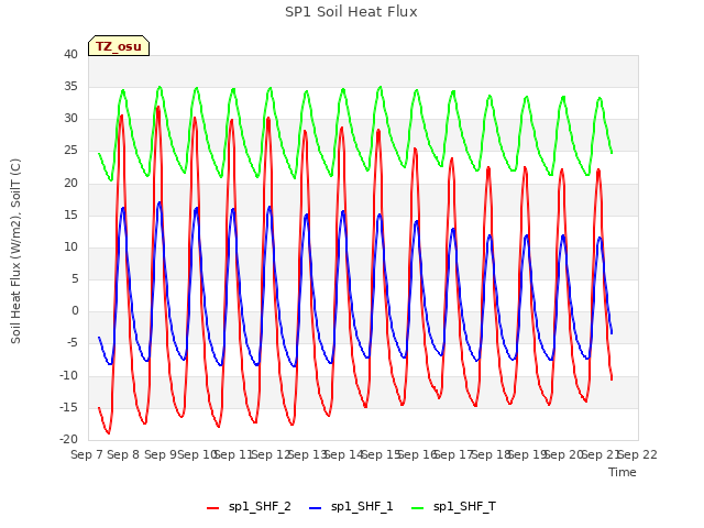 plot of SP1 Soil Heat Flux