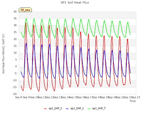 plot of SP1 Soil Heat Flux